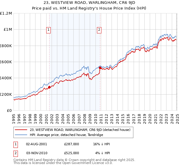 23, WESTVIEW ROAD, WARLINGHAM, CR6 9JD: Price paid vs HM Land Registry's House Price Index