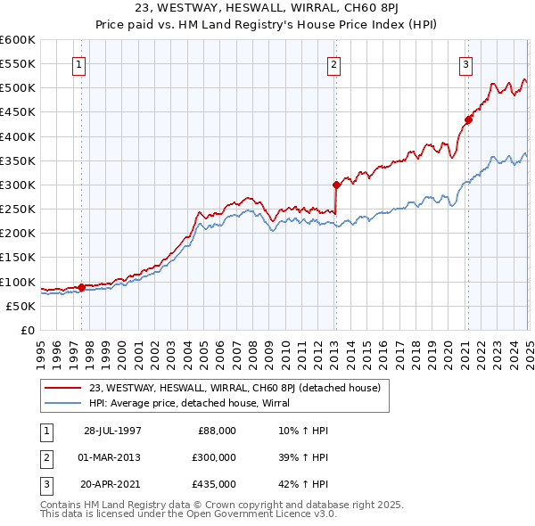 23, WESTWAY, HESWALL, WIRRAL, CH60 8PJ: Price paid vs HM Land Registry's House Price Index