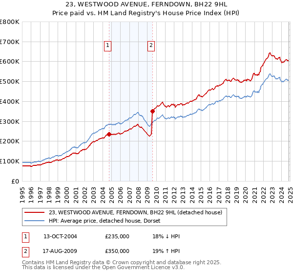 23, WESTWOOD AVENUE, FERNDOWN, BH22 9HL: Price paid vs HM Land Registry's House Price Index