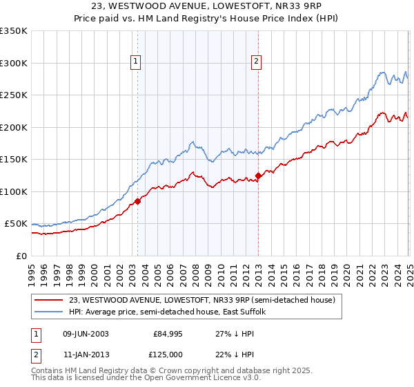 23, WESTWOOD AVENUE, LOWESTOFT, NR33 9RP: Price paid vs HM Land Registry's House Price Index