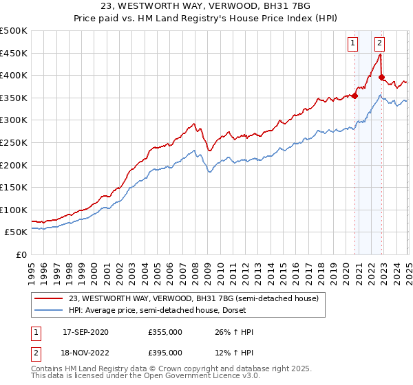 23, WESTWORTH WAY, VERWOOD, BH31 7BG: Price paid vs HM Land Registry's House Price Index