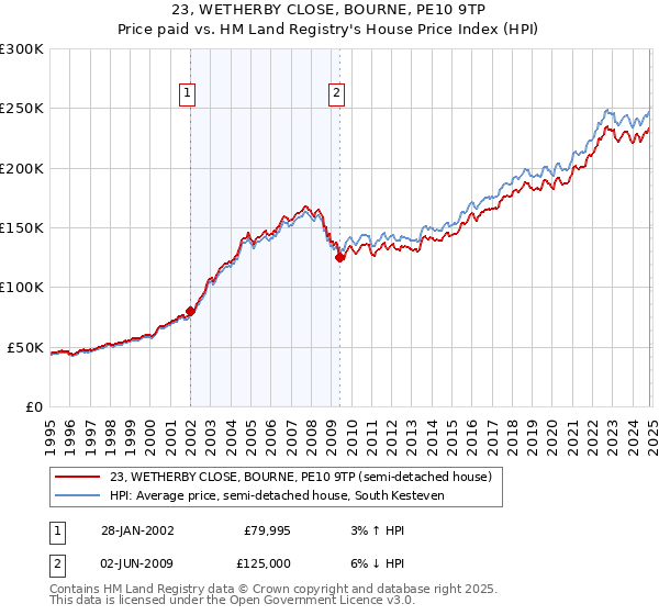 23, WETHERBY CLOSE, BOURNE, PE10 9TP: Price paid vs HM Land Registry's House Price Index