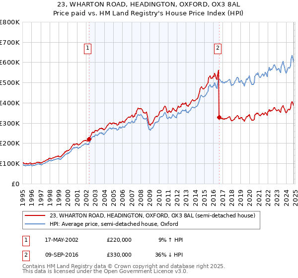 23, WHARTON ROAD, HEADINGTON, OXFORD, OX3 8AL: Price paid vs HM Land Registry's House Price Index