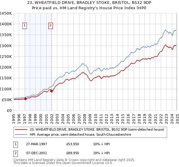 23, WHEATFIELD DRIVE, BRADLEY STOKE, BRISTOL, BS32 9DP: Price paid vs HM Land Registry's House Price Index