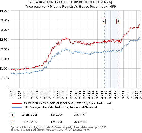 23, WHEATLANDS CLOSE, GUISBOROUGH, TS14 7NJ: Price paid vs HM Land Registry's House Price Index