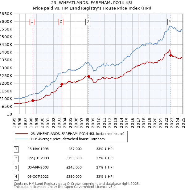 23, WHEATLANDS, FAREHAM, PO14 4SL: Price paid vs HM Land Registry's House Price Index