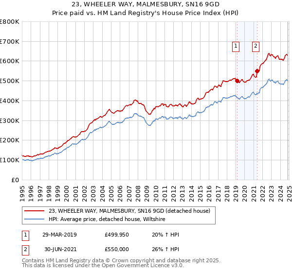 23, WHEELER WAY, MALMESBURY, SN16 9GD: Price paid vs HM Land Registry's House Price Index