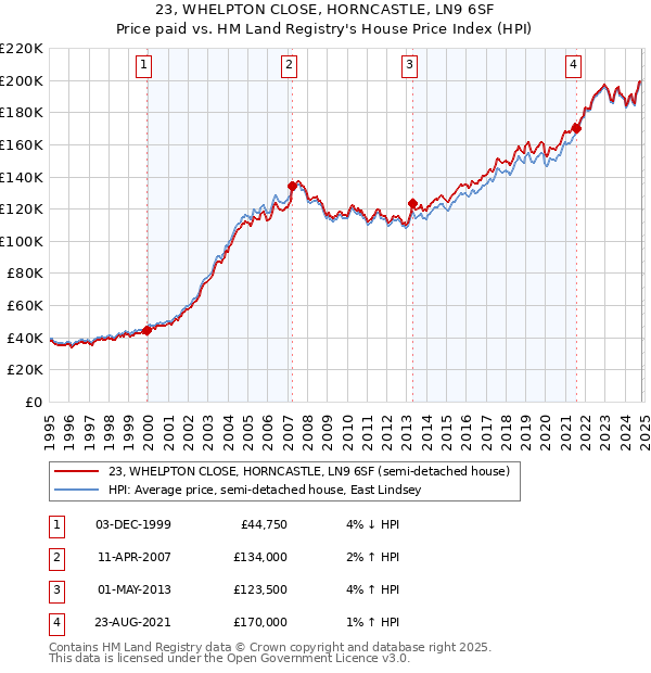 23, WHELPTON CLOSE, HORNCASTLE, LN9 6SF: Price paid vs HM Land Registry's House Price Index