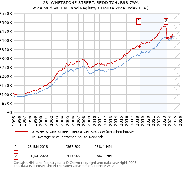 23, WHETSTONE STREET, REDDITCH, B98 7WA: Price paid vs HM Land Registry's House Price Index