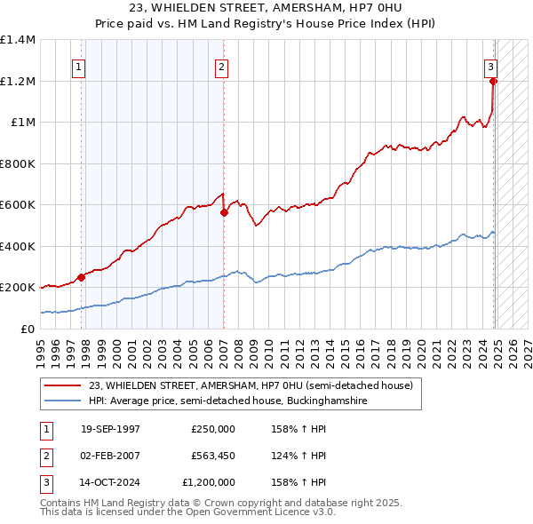 23, WHIELDEN STREET, AMERSHAM, HP7 0HU: Price paid vs HM Land Registry's House Price Index