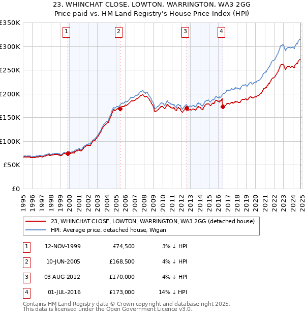 23, WHINCHAT CLOSE, LOWTON, WARRINGTON, WA3 2GG: Price paid vs HM Land Registry's House Price Index