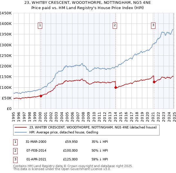 23, WHITBY CRESCENT, WOODTHORPE, NOTTINGHAM, NG5 4NE: Price paid vs HM Land Registry's House Price Index