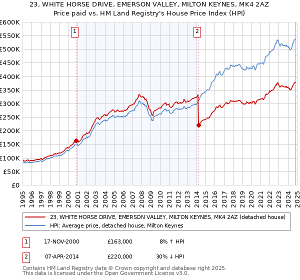 23, WHITE HORSE DRIVE, EMERSON VALLEY, MILTON KEYNES, MK4 2AZ: Price paid vs HM Land Registry's House Price Index