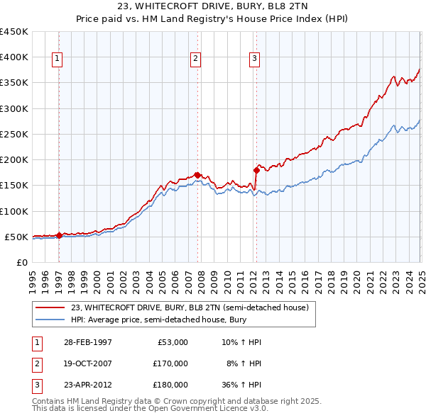 23, WHITECROFT DRIVE, BURY, BL8 2TN: Price paid vs HM Land Registry's House Price Index