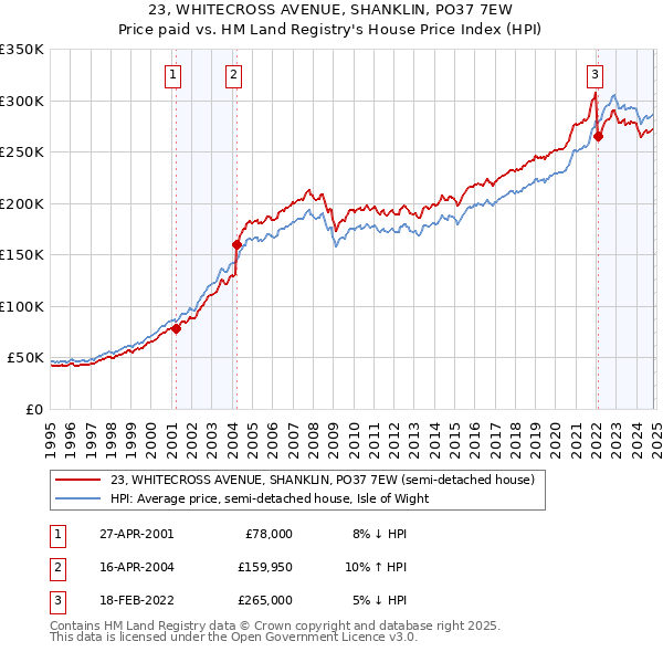 23, WHITECROSS AVENUE, SHANKLIN, PO37 7EW: Price paid vs HM Land Registry's House Price Index