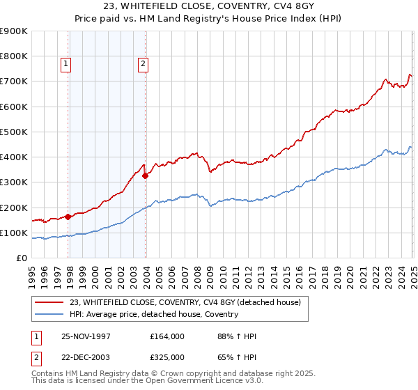 23, WHITEFIELD CLOSE, COVENTRY, CV4 8GY: Price paid vs HM Land Registry's House Price Index