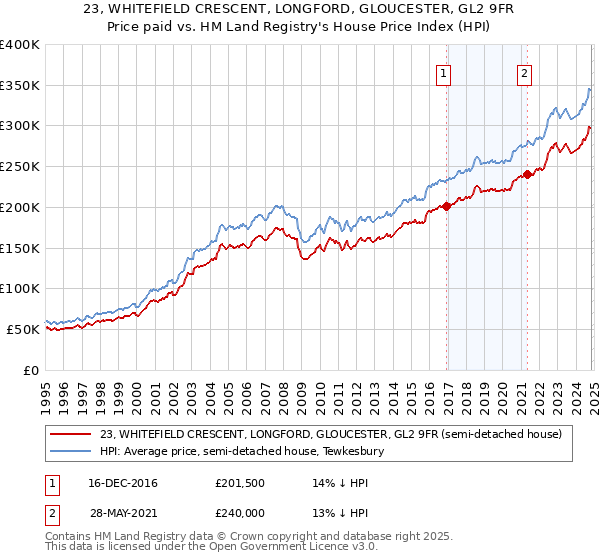 23, WHITEFIELD CRESCENT, LONGFORD, GLOUCESTER, GL2 9FR: Price paid vs HM Land Registry's House Price Index