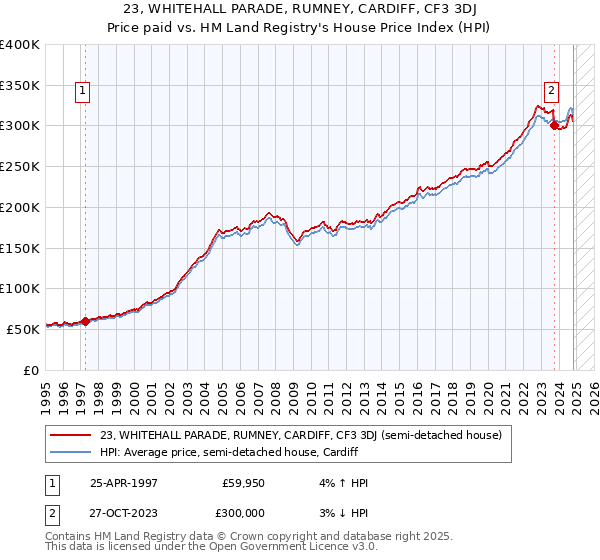 23, WHITEHALL PARADE, RUMNEY, CARDIFF, CF3 3DJ: Price paid vs HM Land Registry's House Price Index