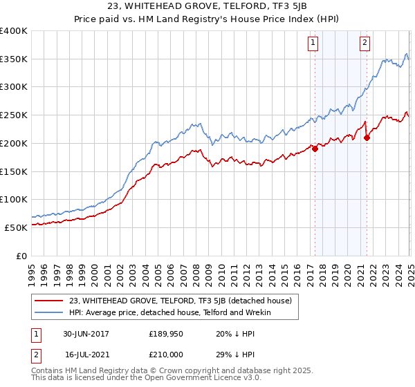 23, WHITEHEAD GROVE, TELFORD, TF3 5JB: Price paid vs HM Land Registry's House Price Index