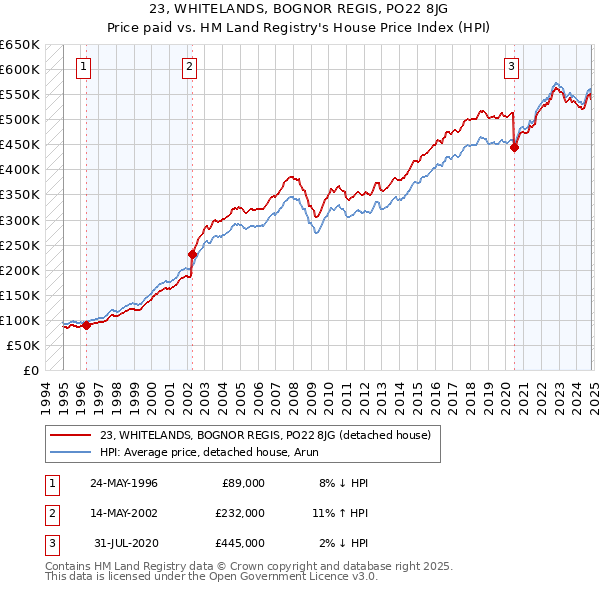 23, WHITELANDS, BOGNOR REGIS, PO22 8JG: Price paid vs HM Land Registry's House Price Index