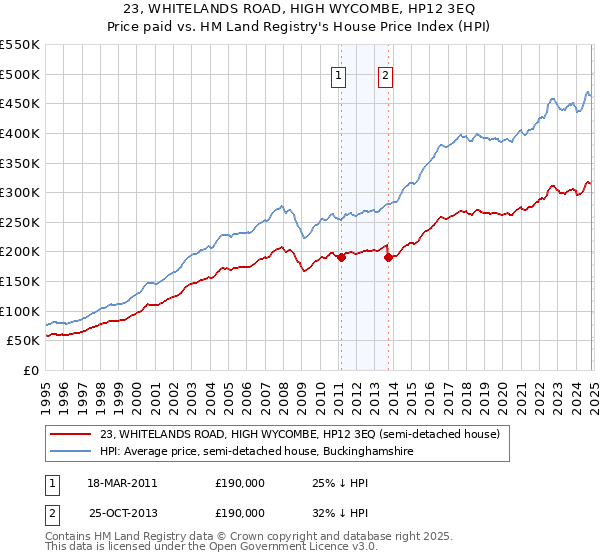 23, WHITELANDS ROAD, HIGH WYCOMBE, HP12 3EQ: Price paid vs HM Land Registry's House Price Index