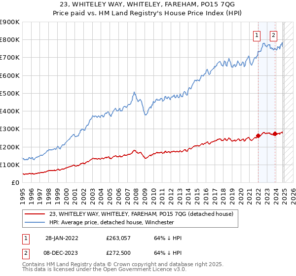 23, WHITELEY WAY, WHITELEY, FAREHAM, PO15 7QG: Price paid vs HM Land Registry's House Price Index