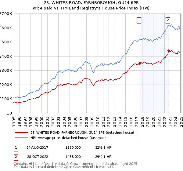 23, WHITES ROAD, FARNBOROUGH, GU14 6PB: Price paid vs HM Land Registry's House Price Index