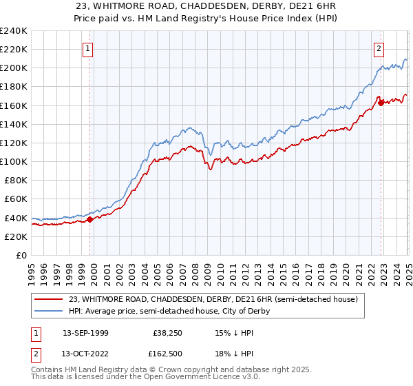 23, WHITMORE ROAD, CHADDESDEN, DERBY, DE21 6HR: Price paid vs HM Land Registry's House Price Index