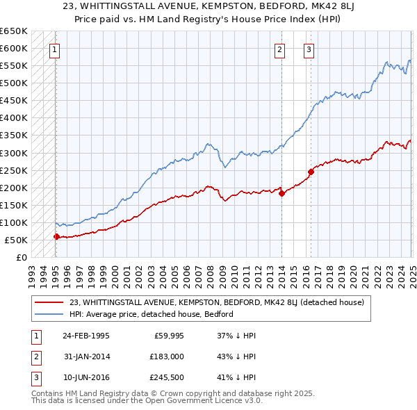 23, WHITTINGSTALL AVENUE, KEMPSTON, BEDFORD, MK42 8LJ: Price paid vs HM Land Registry's House Price Index