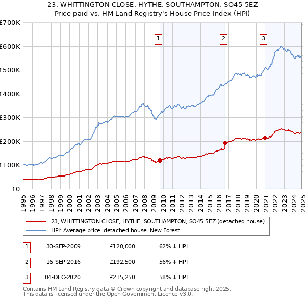 23, WHITTINGTON CLOSE, HYTHE, SOUTHAMPTON, SO45 5EZ: Price paid vs HM Land Registry's House Price Index