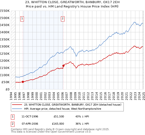 23, WHITTON CLOSE, GREATWORTH, BANBURY, OX17 2EH: Price paid vs HM Land Registry's House Price Index