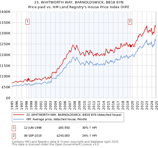 23, WHITWORTH WAY, BARNOLDSWICK, BB18 6YN: Price paid vs HM Land Registry's House Price Index