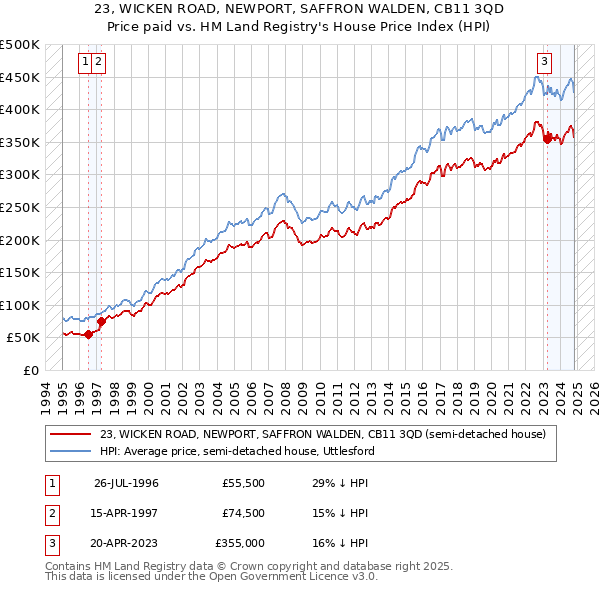 23, WICKEN ROAD, NEWPORT, SAFFRON WALDEN, CB11 3QD: Price paid vs HM Land Registry's House Price Index