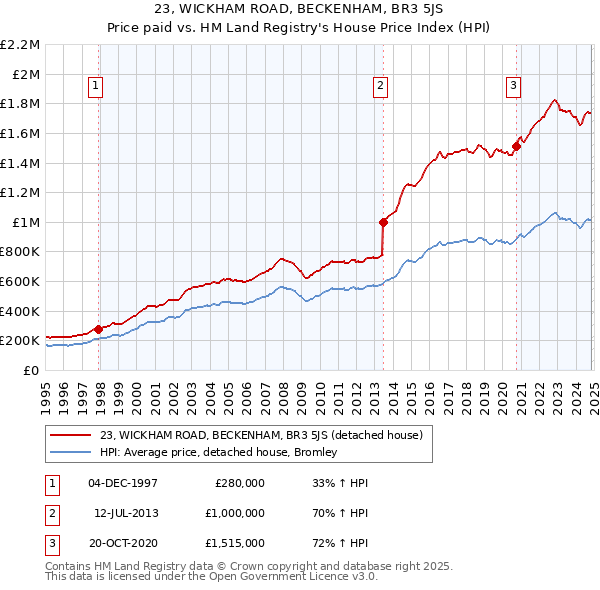 23, WICKHAM ROAD, BECKENHAM, BR3 5JS: Price paid vs HM Land Registry's House Price Index