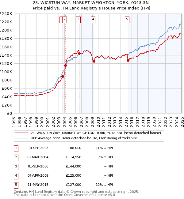 23, WICSTUN WAY, MARKET WEIGHTON, YORK, YO43 3NL: Price paid vs HM Land Registry's House Price Index