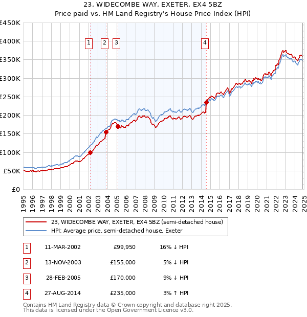 23, WIDECOMBE WAY, EXETER, EX4 5BZ: Price paid vs HM Land Registry's House Price Index