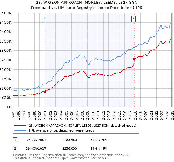 23, WIGEON APPROACH, MORLEY, LEEDS, LS27 8GN: Price paid vs HM Land Registry's House Price Index