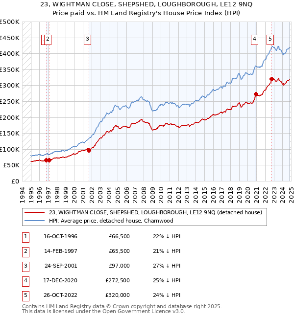 23, WIGHTMAN CLOSE, SHEPSHED, LOUGHBOROUGH, LE12 9NQ: Price paid vs HM Land Registry's House Price Index