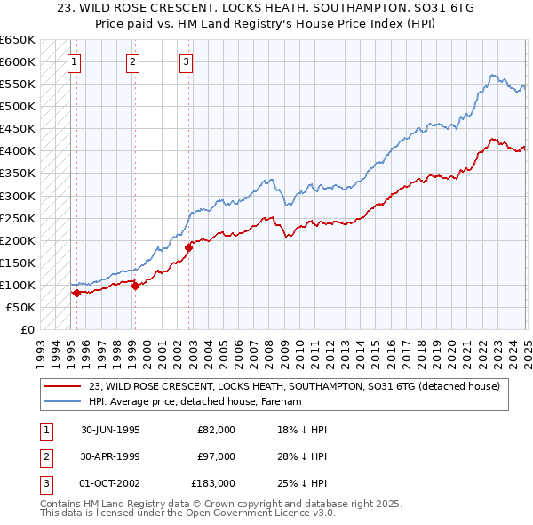 23, WILD ROSE CRESCENT, LOCKS HEATH, SOUTHAMPTON, SO31 6TG: Price paid vs HM Land Registry's House Price Index