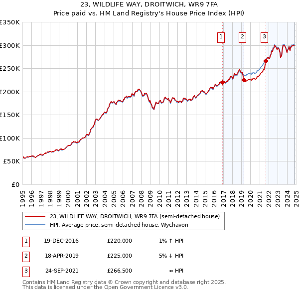 23, WILDLIFE WAY, DROITWICH, WR9 7FA: Price paid vs HM Land Registry's House Price Index