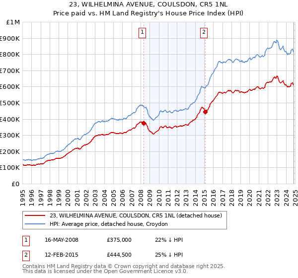 23, WILHELMINA AVENUE, COULSDON, CR5 1NL: Price paid vs HM Land Registry's House Price Index