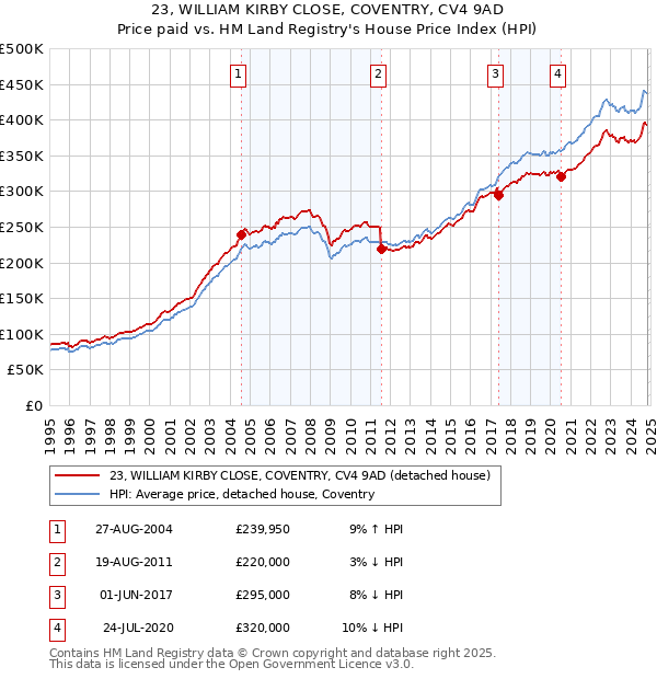 23, WILLIAM KIRBY CLOSE, COVENTRY, CV4 9AD: Price paid vs HM Land Registry's House Price Index