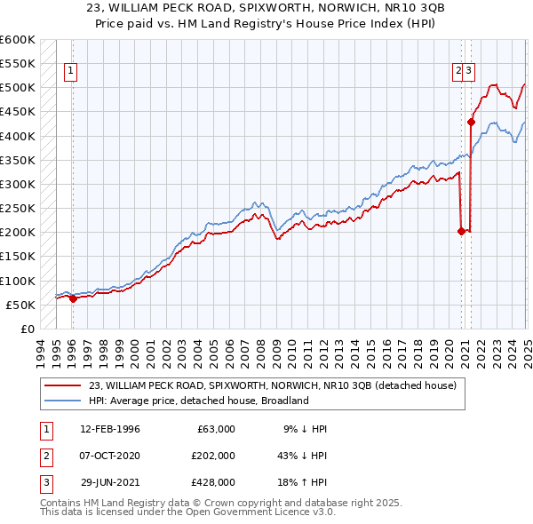 23, WILLIAM PECK ROAD, SPIXWORTH, NORWICH, NR10 3QB: Price paid vs HM Land Registry's House Price Index