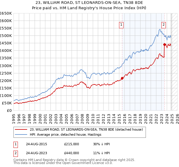 23, WILLIAM ROAD, ST LEONARDS-ON-SEA, TN38 8DE: Price paid vs HM Land Registry's House Price Index