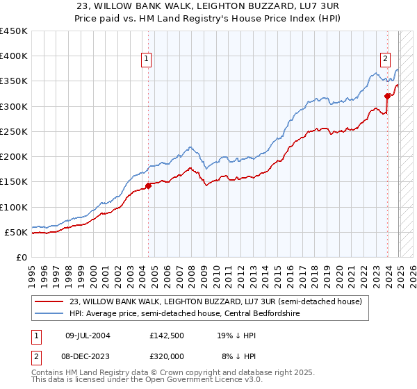 23, WILLOW BANK WALK, LEIGHTON BUZZARD, LU7 3UR: Price paid vs HM Land Registry's House Price Index