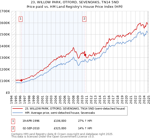 23, WILLOW PARK, OTFORD, SEVENOAKS, TN14 5ND: Price paid vs HM Land Registry's House Price Index