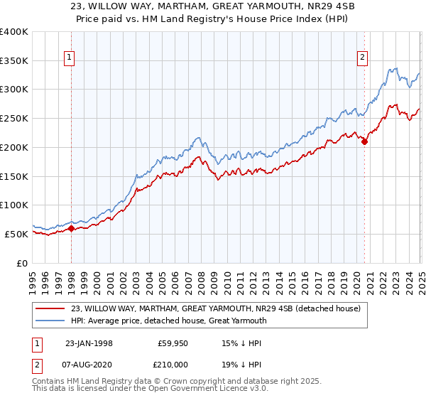 23, WILLOW WAY, MARTHAM, GREAT YARMOUTH, NR29 4SB: Price paid vs HM Land Registry's House Price Index