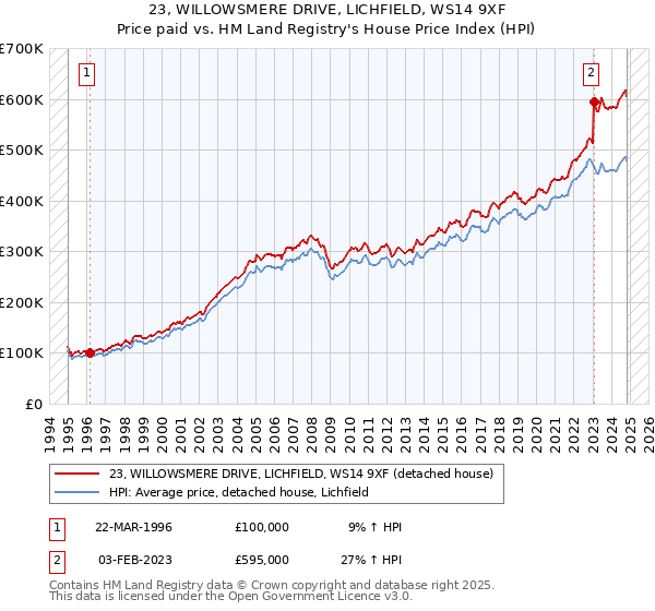 23, WILLOWSMERE DRIVE, LICHFIELD, WS14 9XF: Price paid vs HM Land Registry's House Price Index