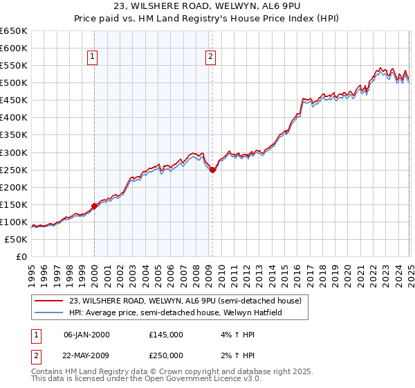 23, WILSHERE ROAD, WELWYN, AL6 9PU: Price paid vs HM Land Registry's House Price Index