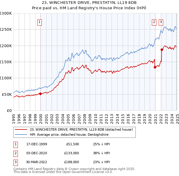 23, WINCHESTER DRIVE, PRESTATYN, LL19 8DB: Price paid vs HM Land Registry's House Price Index